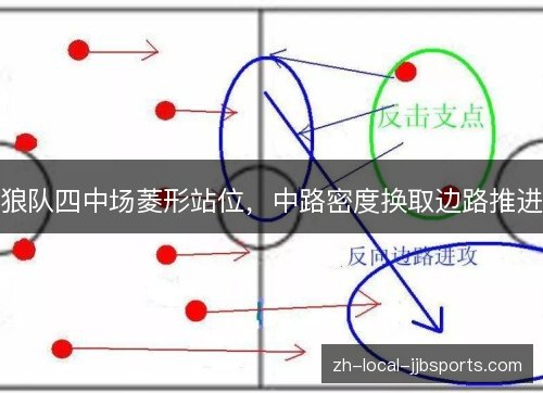 狼队四中场菱形站位,中路密度换取边路推进 狼队四中场菱形站位,中路密度换取边路推进